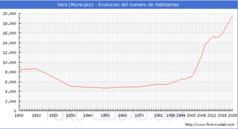 La población de Vera se disparó en los dos mil y ya supera los 20.000 habitantes