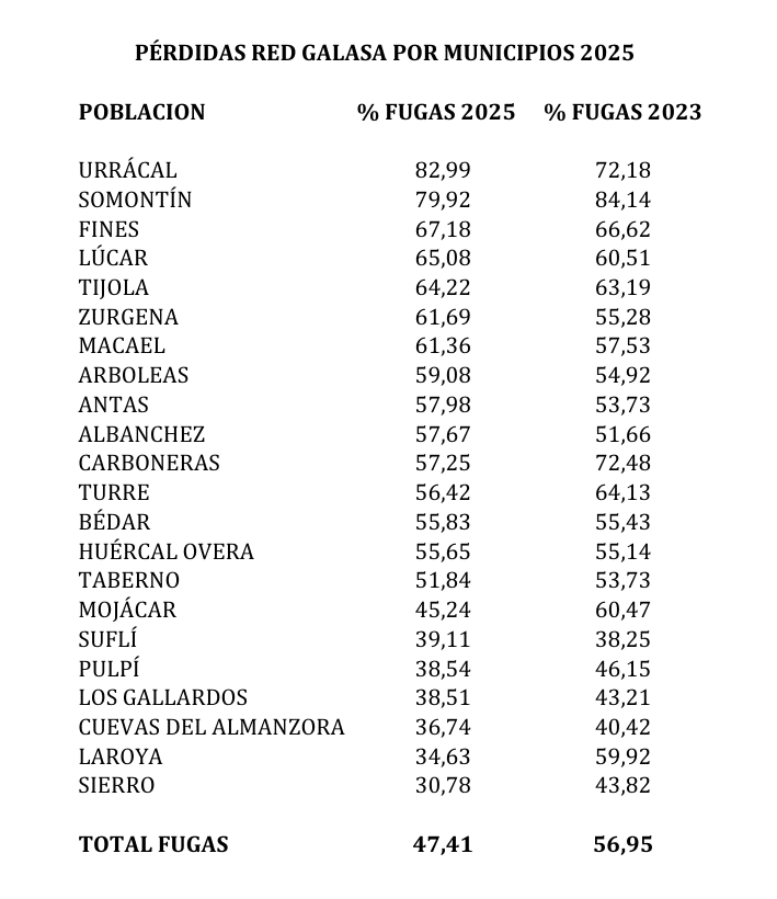 La comarca desperdicia menos agua en 2025 aunque sigue perdiendo casi la mitad