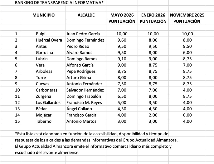 Los alcaldes que más respetan la transparencia… y los que menos
