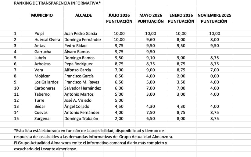 Ranking de julio: los alcaldes que más respetan la transparencia… y los que menos Ranking de julio: los alcaldes que más respetan la transparencia… y los que menos